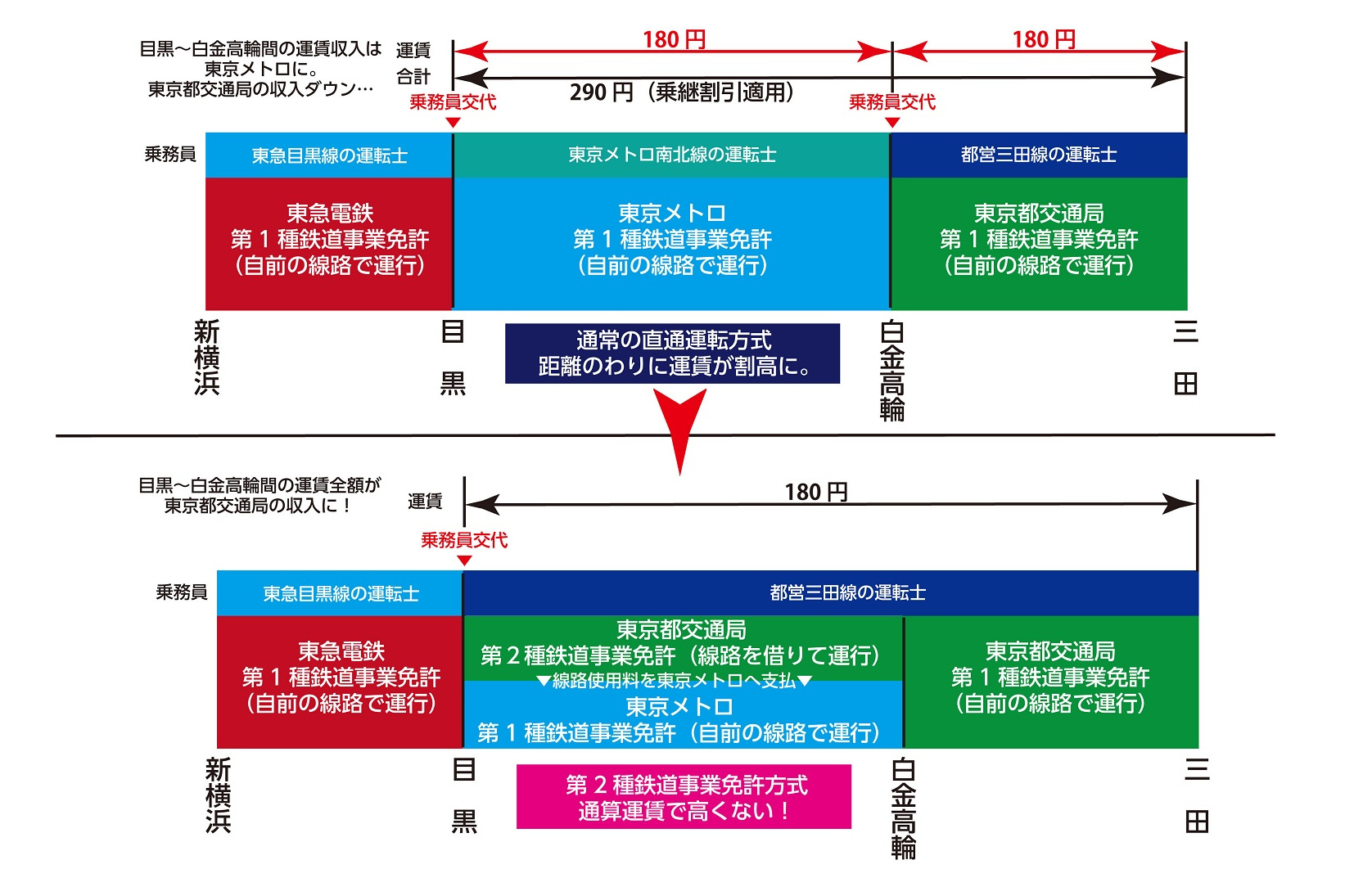 都営三田線 第2種鉄道事業免許で運行・運賃通算イメージ（画像：北村幸太郎）