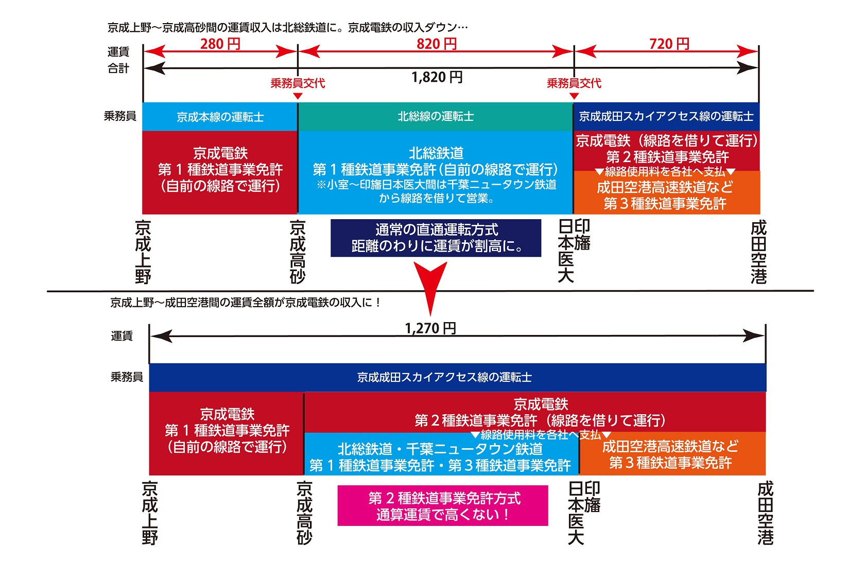 成田スカイアクセス線 第2種鉄道事業免許で運行・運賃通算イメージ（画像：北村幸太郎）