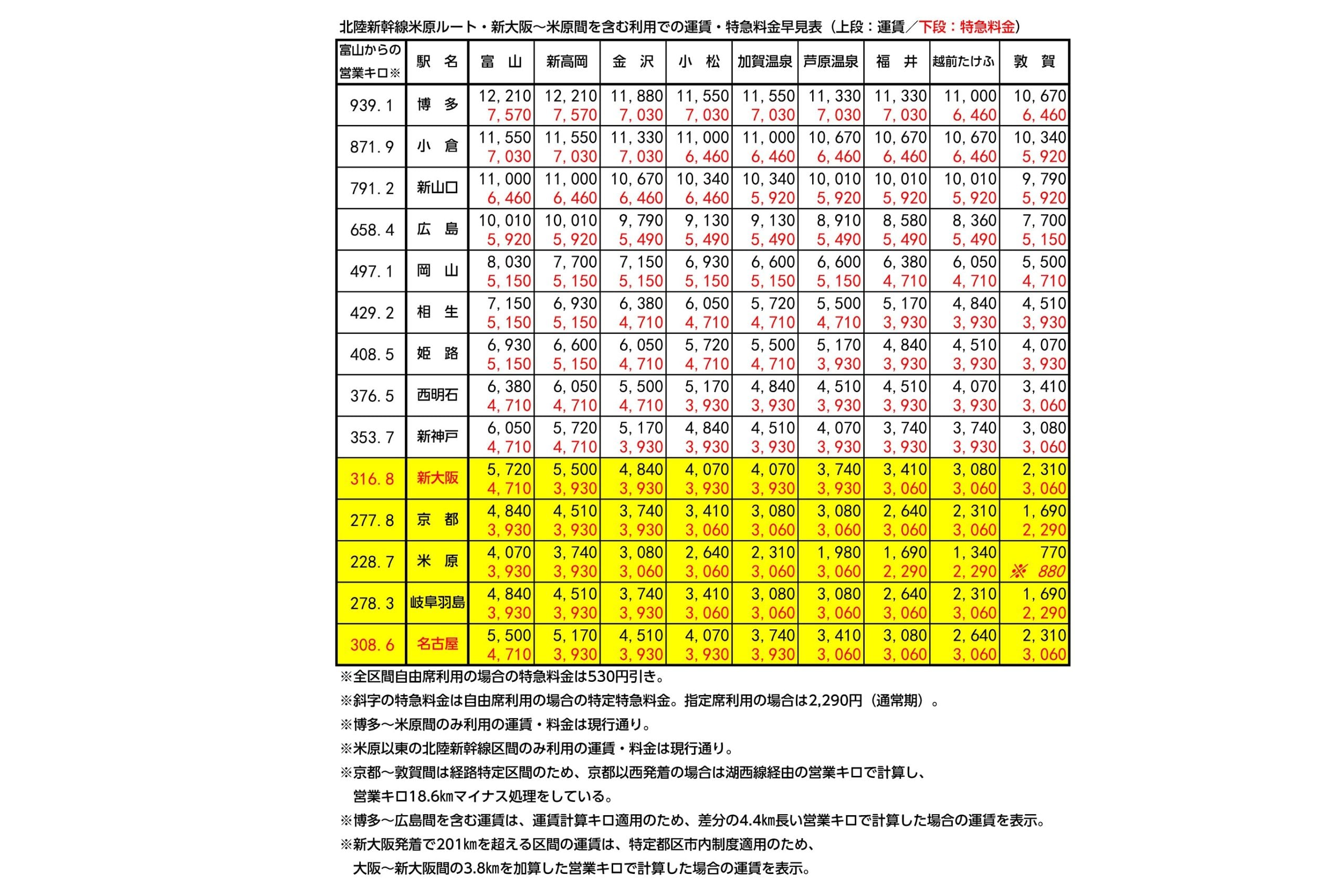 北陸新幹線米原ルート・新大阪～米原間を含む利用での通算運賃・特急料金早見表（画像：北村幸太郎）