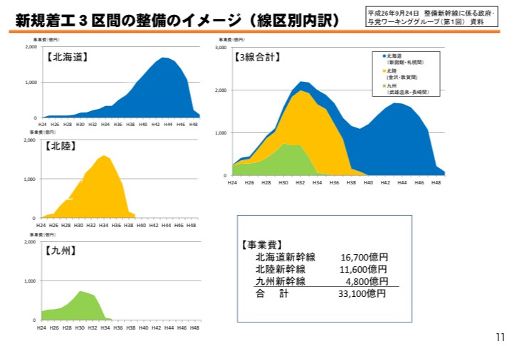 整備新幹線に係る政府・与党ワーキンググループ(第1回)資料の図（画像：総務省）