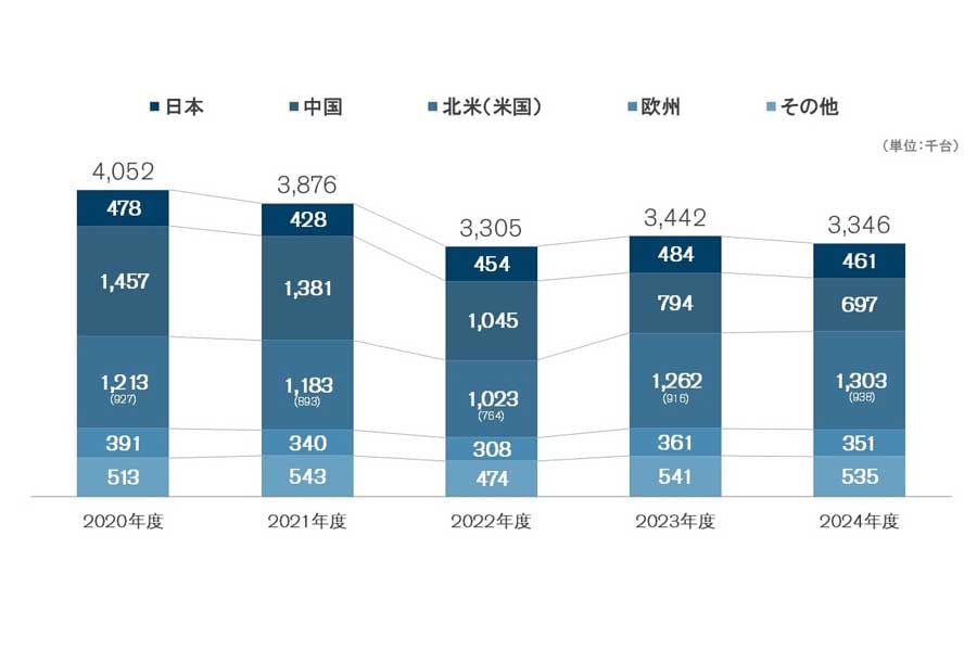 日産グローバル販売台数推移（画像：日産自動車）