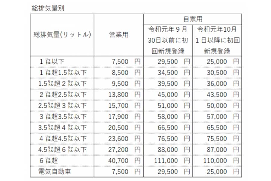 乗用車における自動車税の年税額(画像:新潟県)