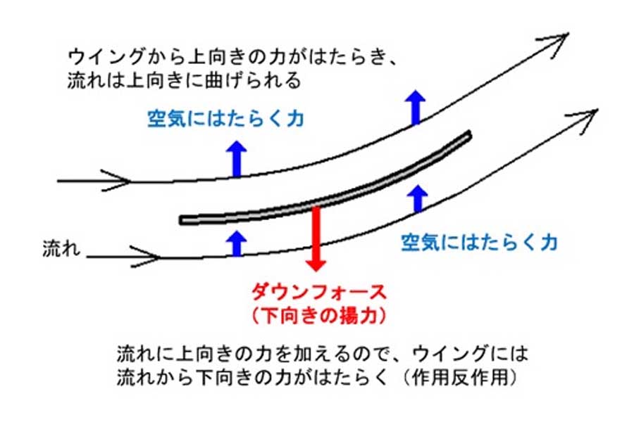 ダウンフォースのイメージ（画像：日本機械学会）