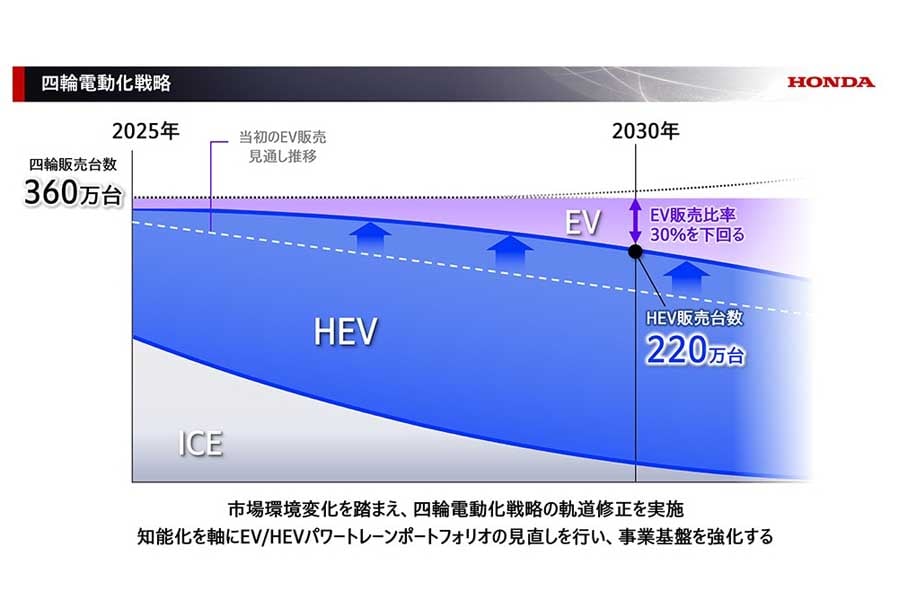 「2025ビジネスアップデート」四輪事業化戦略(画像:本田技研工業)