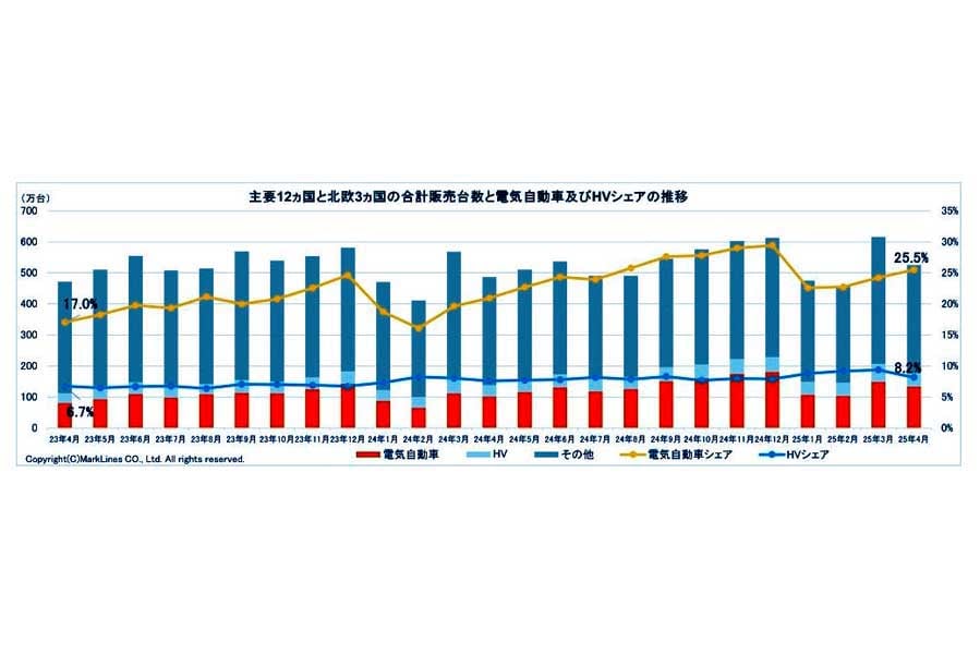 2025年5月23日発表。主要11か国と北欧3か国の合計販売台数と電気自動車(BEV/PHV/FCV)およびHVシェアの推移(画像:マークラインズ)