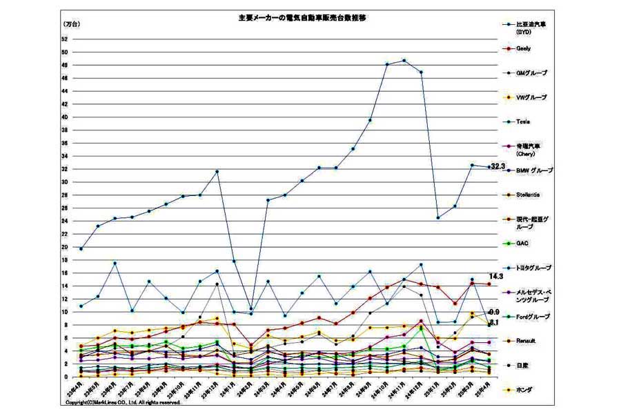 2025年5月23日発表。主要メーカーの電気自動車（BEV/PHV/FCV）販売台数推移（画像：マークラインズ）