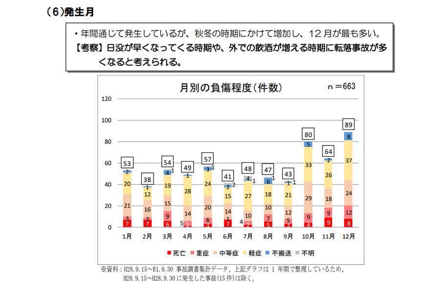 転落事故の発生月（画像：岡山県）
