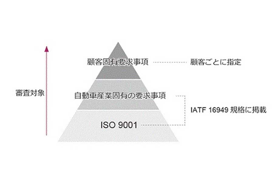IATF16949規格の構成（画像：日本品質保証機構）
