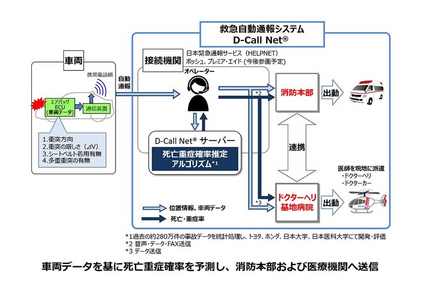 D-Call Netの仕組み（画像：トヨタ自動車）