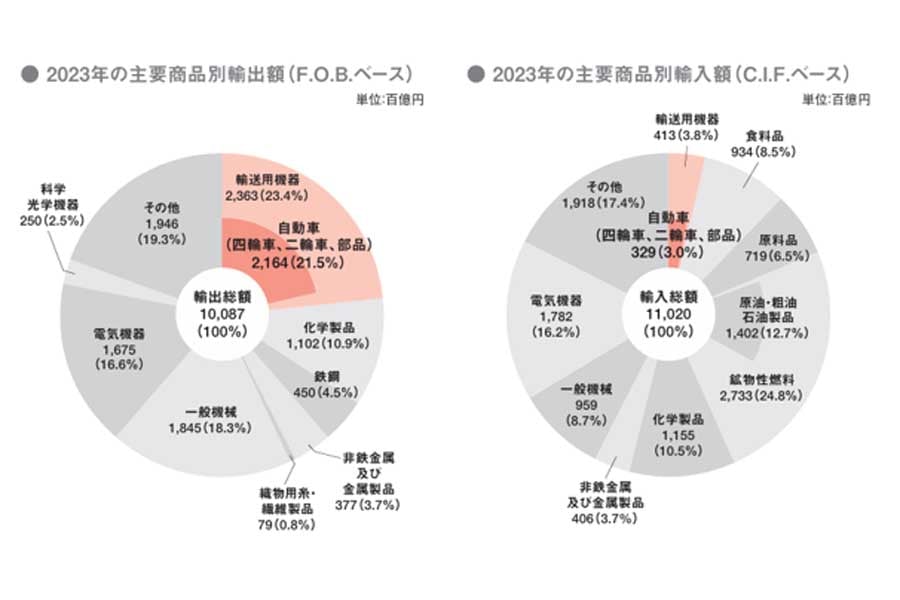 日本自動車工業会発行「2024 日本の自動車工業」より抜粋(画像:日本自動車工業会)