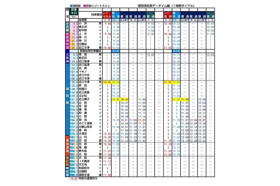 若狭湾快速鉄道想定時刻表　データイム編大阪方面(1時間サイクル)（画像：北村幸太郎）
