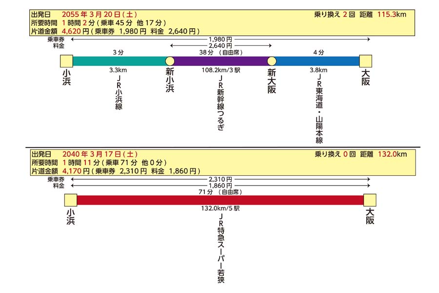 大阪～小浜間乗り換え検索風新幹線との比較（画像：北村幸太郎）