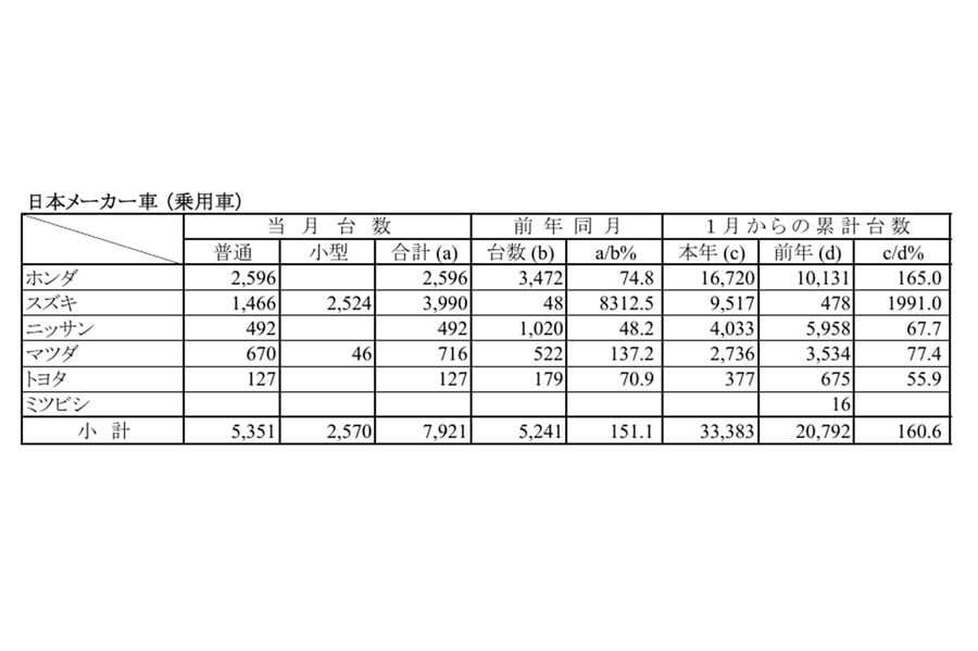 2025年4月の日本メーカー車（乗用車）新規登録台数（画像：日本自動車輸入組合）
