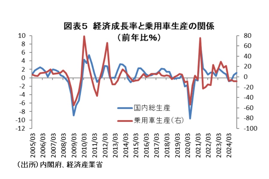 自動車生産と就業者数の関係（前年比%）（画像：第一生命経済研究所）