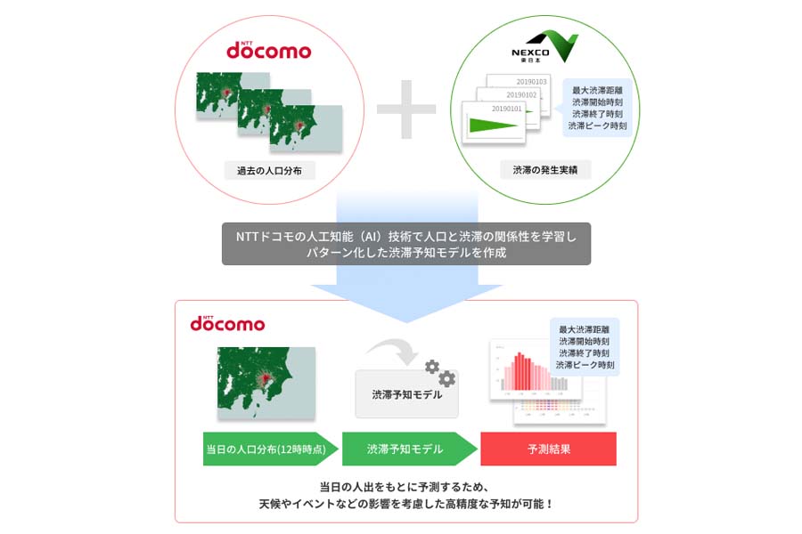 AI渋滞予知のしくみ（画像：NEXCO東日本）