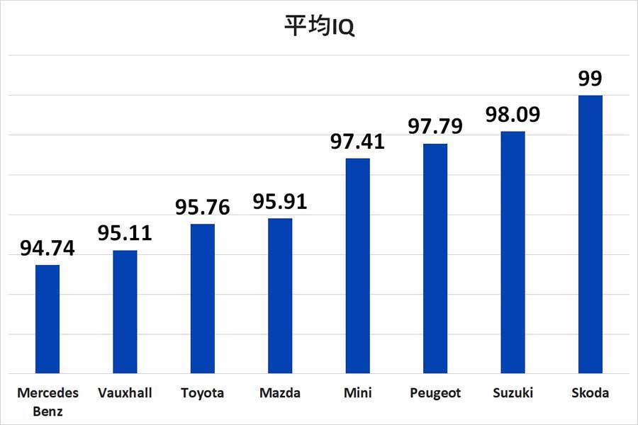 英国の2024人のドライバーを対象にIQテストと車種の関係を分析した（画像：Scrap Car Comparison）