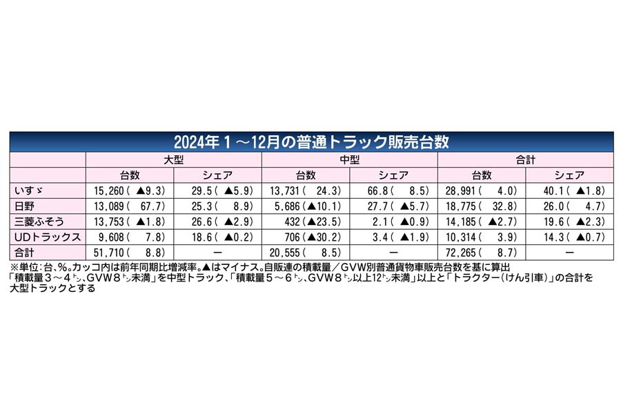 2024年国内普通トラック販売台数（画像：日本自動車会議所）
