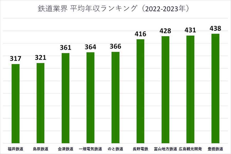 2022～2023年の鉄道業界の平均年収ランキング。各企業の有価証券報告書や公開資料に基づいて掲載（画像：業界動向サーチ）