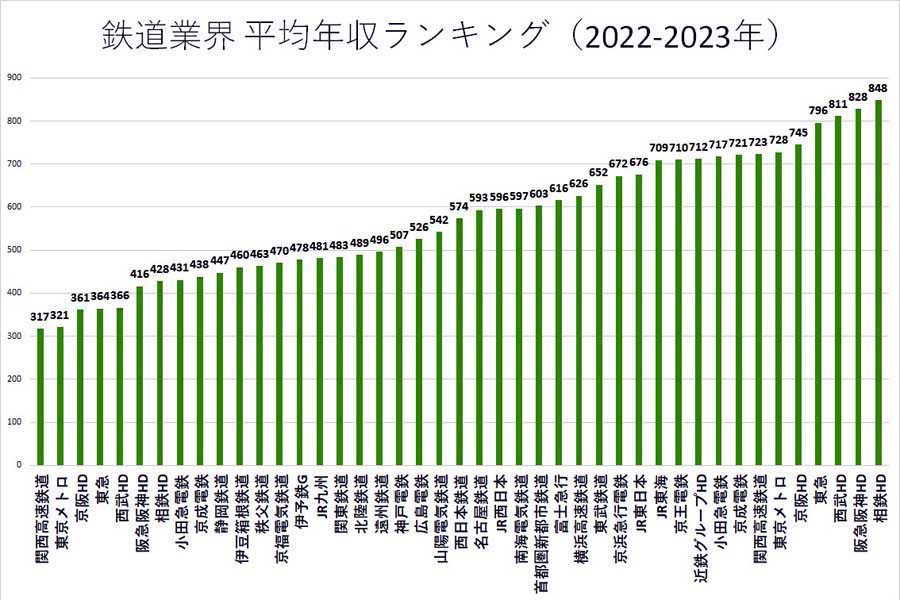 2022～2023年の鉄道業界の平均年収ランキング。各企業の有価証券報告書や公開資料に基づいて掲載（画像：業界動向サーチ）