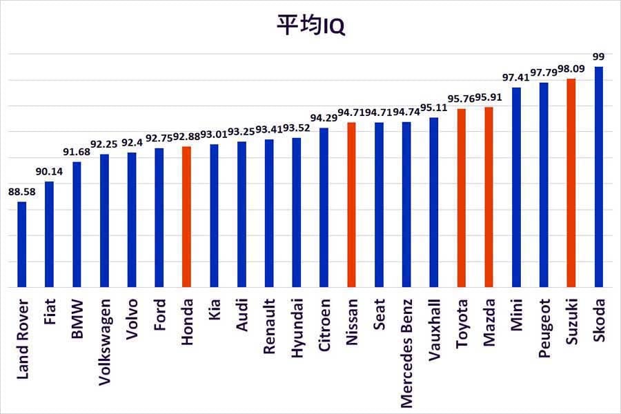 IQ高い人が選ぶ「自動車メーカー」。英国の2024人のドライバーを対象にIQテストと車種の関係を分析した結果（画像：Scrap Car Comparison）