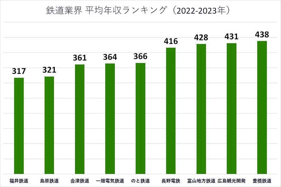 2022～2023年の鉄道業界の平均年収ランキング。各企業の有価証券報告書や公開資料に基づいて掲載（画像：業界動向サーチ）