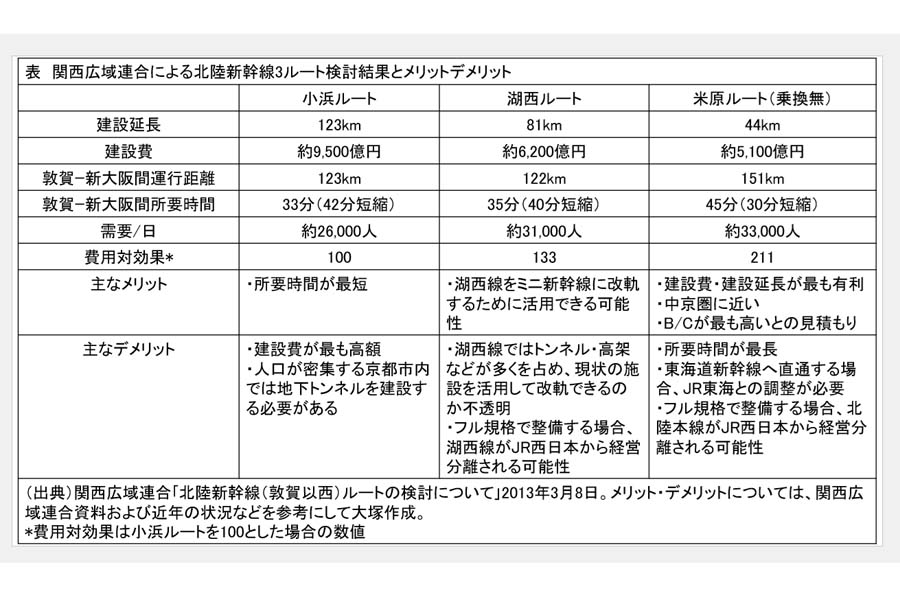 関西広域連合による北陸新幹線3ルート検討結果とメリットデメリット（画像：大塚良治）