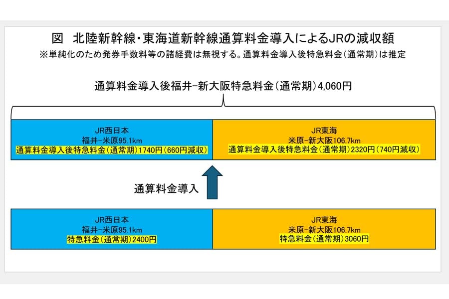 北陸新幹線・東海道新幹線通算料金導入によるJRの減収額（画像：大塚良治）