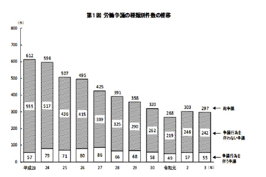 労働争議の種類別件数の推移（画像：厚生労働省）
