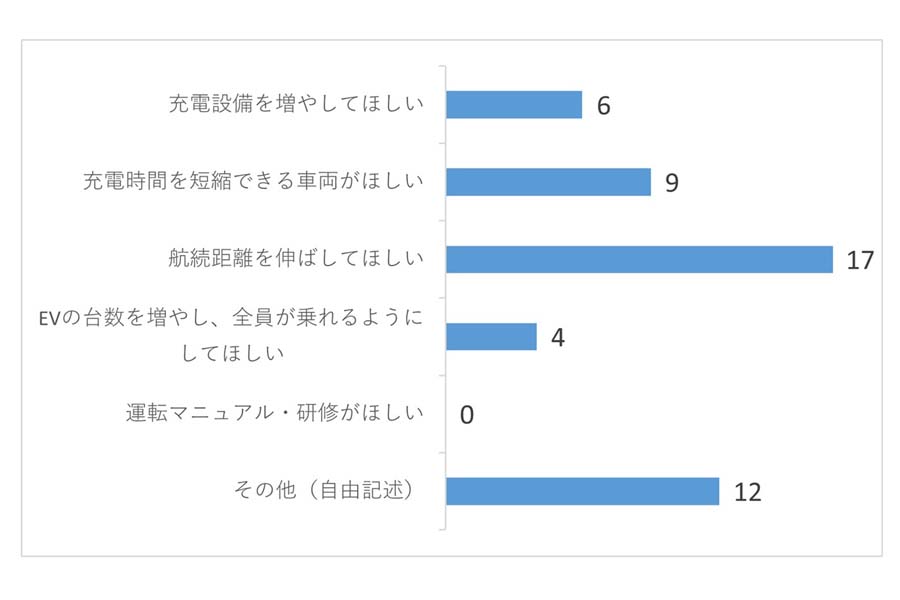 アンケート調査結果（改善要望）（画像：アルフレッサ）