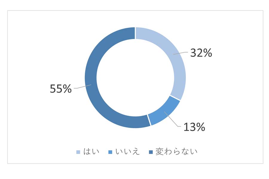 アンケート調査結果（EV導入後、環境配慮行動）（画像：アルフレッサ）