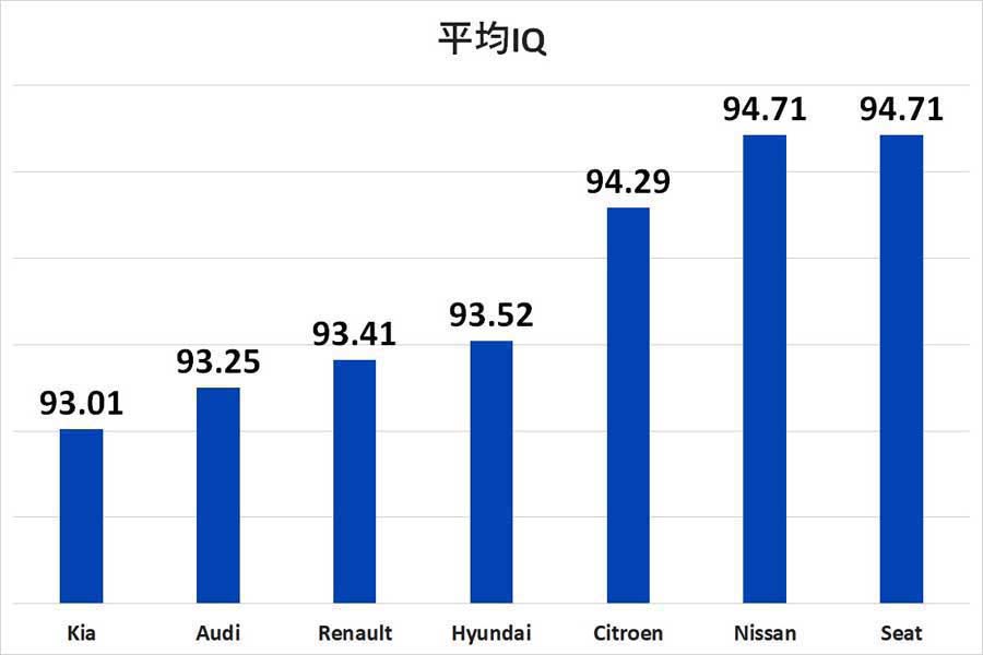 IQ高い人が選ぶ「自動車メーカー」。英国の2024人のドライバーを対象にIQテストと車種の関係を分析した結果（画像：Scrap Car Comparison）