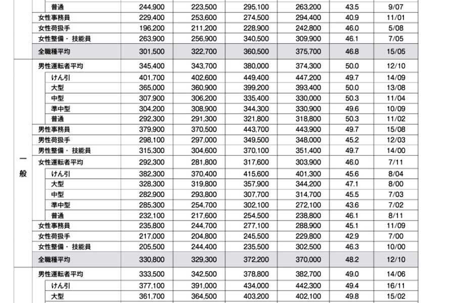 2024年9月13日発表。2023年度版トラック運送事業の賃金・労働時間等の実態（概要版抜粋）（画像：全日本トラック協会）