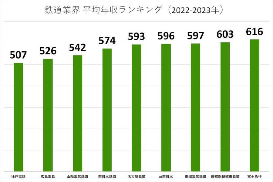 2022～2023年の鉄道業界の平均年収ランキング。各企業の有価証券報告書や公開資料に基づいて掲載（画像：業界動向サーチ）