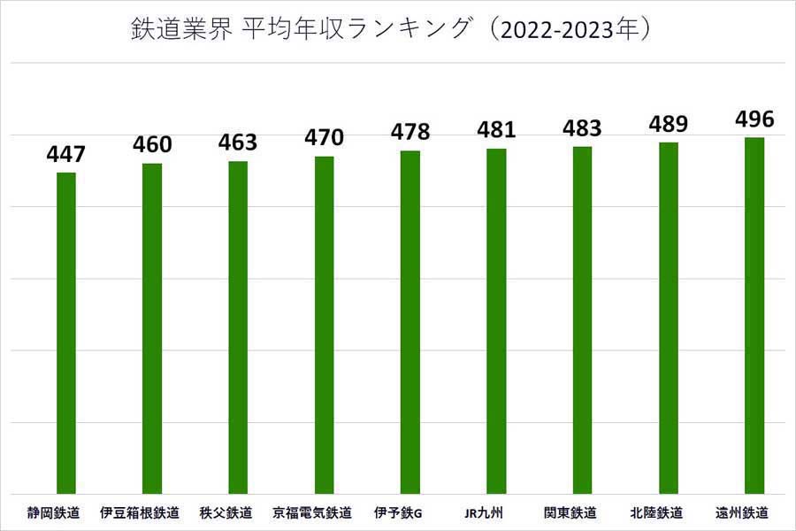 2022～2023年の鉄道業界の平均年収ランキング。各企業の有価証券報告書や公開資料に基づいて掲載（画像：業界動向サーチ）