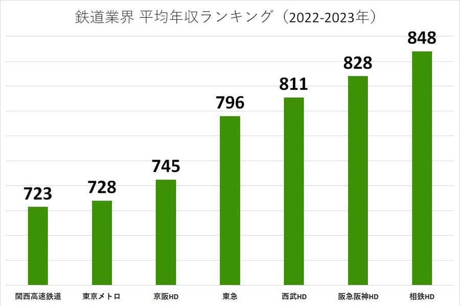 2022～2023年の鉄道業界の平均年収ランキング。各企業の有価証券報告書や公開資料に基づいて掲載（画像：業界動向サーチ）