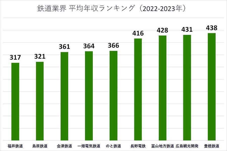 2022～2023年の鉄道業界の平均年収ランキング。各企業の有価証券報告書や公開資料に基づいて掲載（画像：業界動向サーチ）