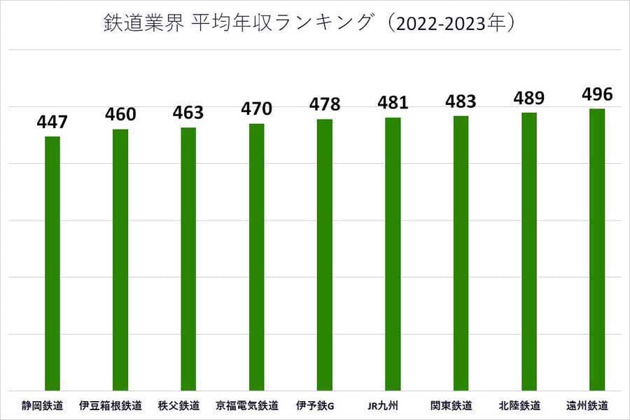2022～2023年の鉄道業界の平均年収ランキング。各企業の有価証券報告書や公開資料に基づいて掲載（画像：業界動向サーチ）