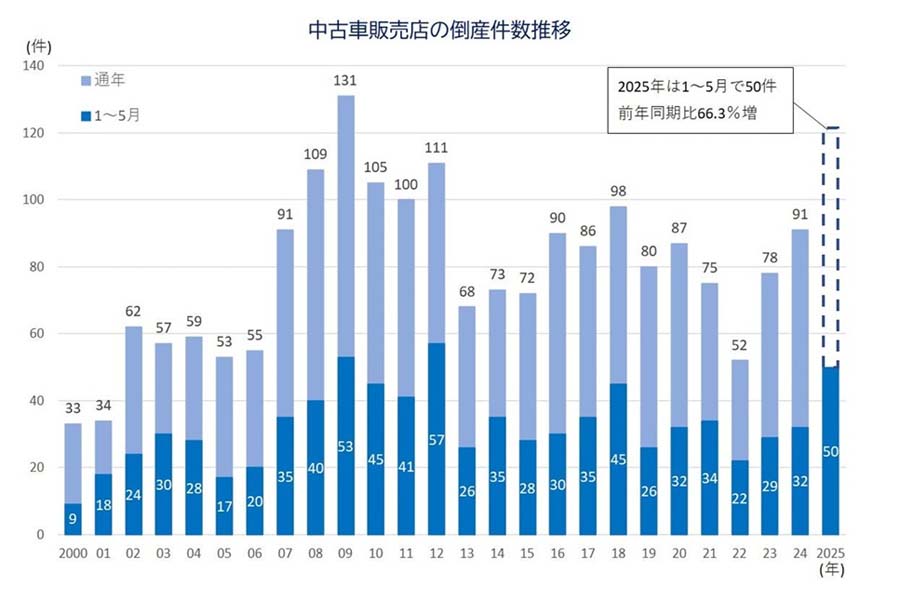 中古車販売店の倒産件数推移（画像：帝国データバンク）