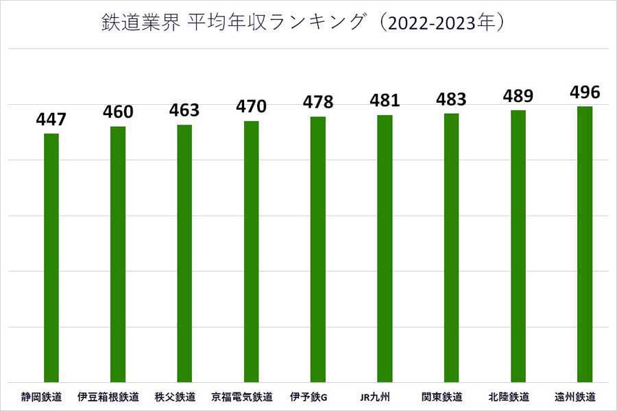 2022～2023年の鉄道業界の平均年収ランキング。各企業の有価証券報告書や公開資料に基づいて掲載（画像：業界動向サーチ）