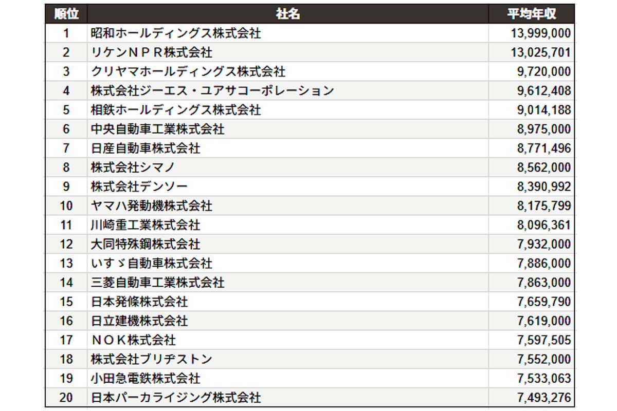 ,2025年7月17日発表。車・乗り物業界 平均年収ランキング／SalesNow DBレポート。対象企業：上場企業。調査期間：2024年6月1日～2025年6月1日（画像：SalesNow）