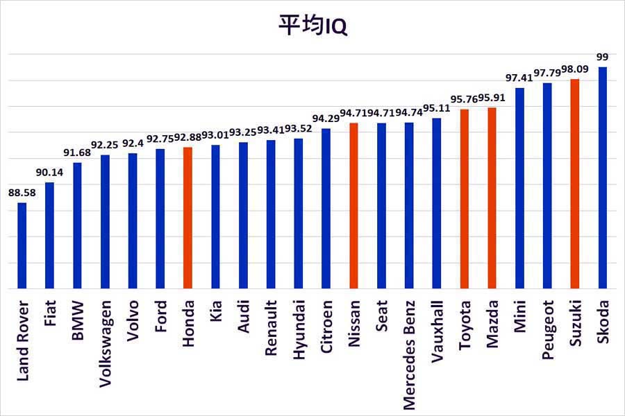 IQ高い人が選ぶ「自動車メーカー」。英国の2024人のドライバーを対象にIQテストと車種の関係を分析した結果（画像：Scrap Car Comparison）