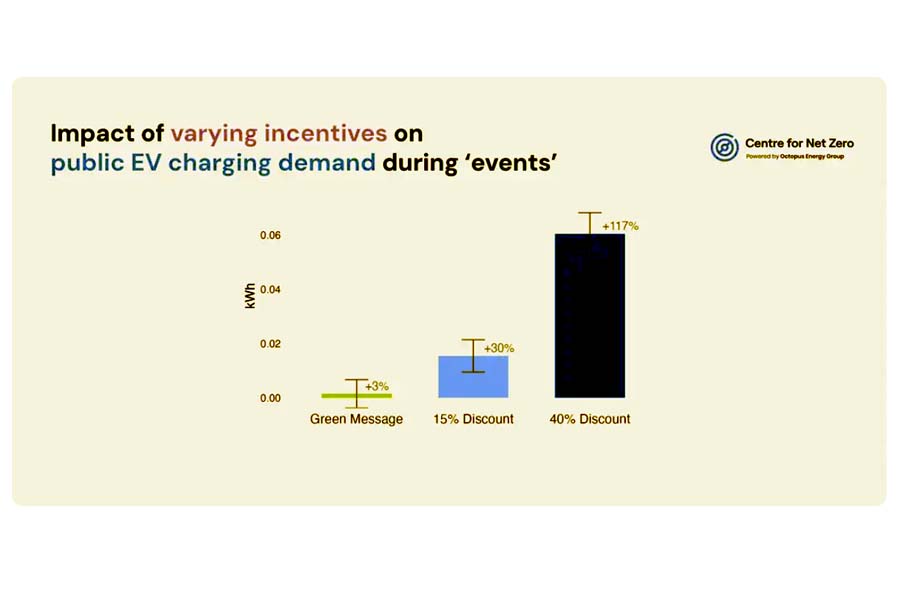 さまざまなインセンティブがイベント時のEV充電需要に与える影響（画像：Centre for Net Zero）