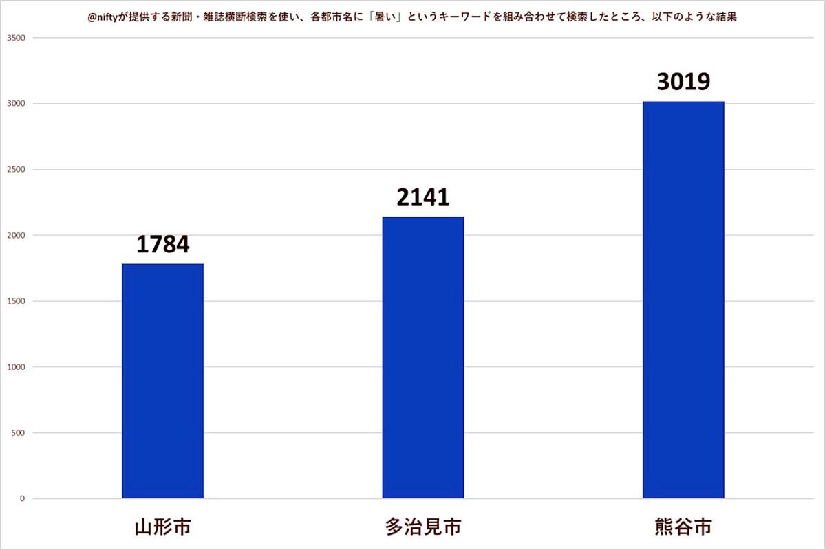 @niftyが提供する新聞・雑誌横断検索を使い、各都市名に「暑い」というキーワードを組み合わせて検索した結果（画像：Merkmal編集部）