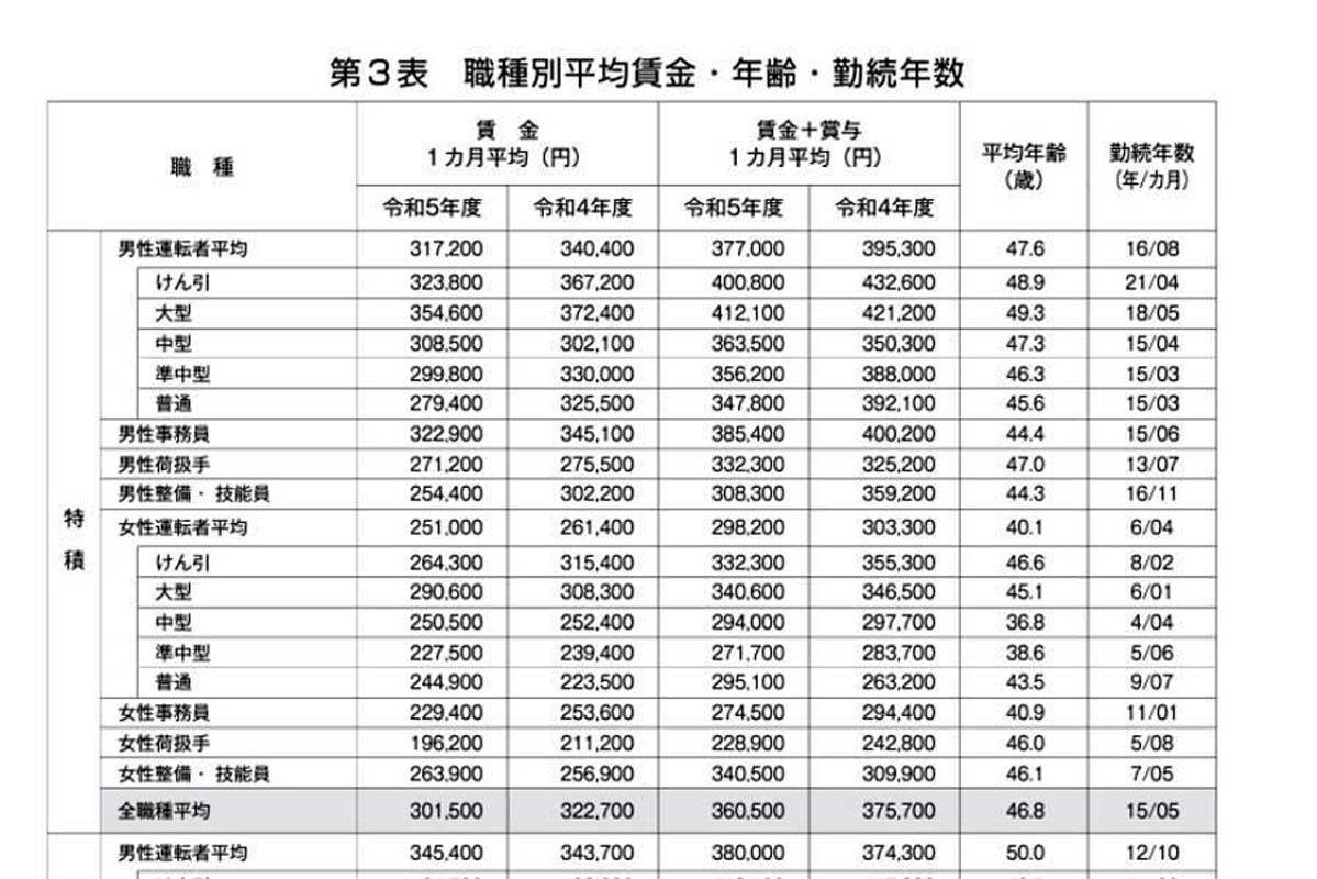 2024年9月13日発表。2023年度版トラック運送事業の賃金・労働時間等の実態（概要版抜粋）（画像：全日本トラック協会）