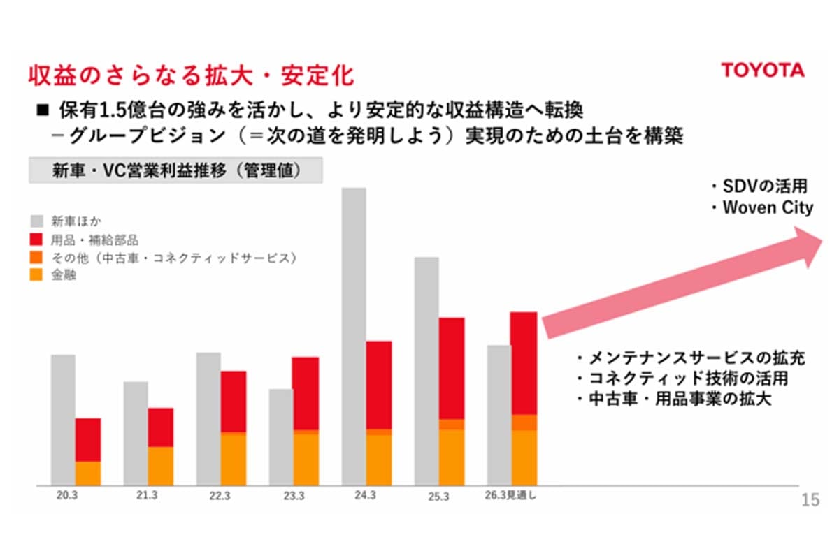 トヨタ自動車の2025年3月期決算発表資料より（画像：トヨタ自動車）