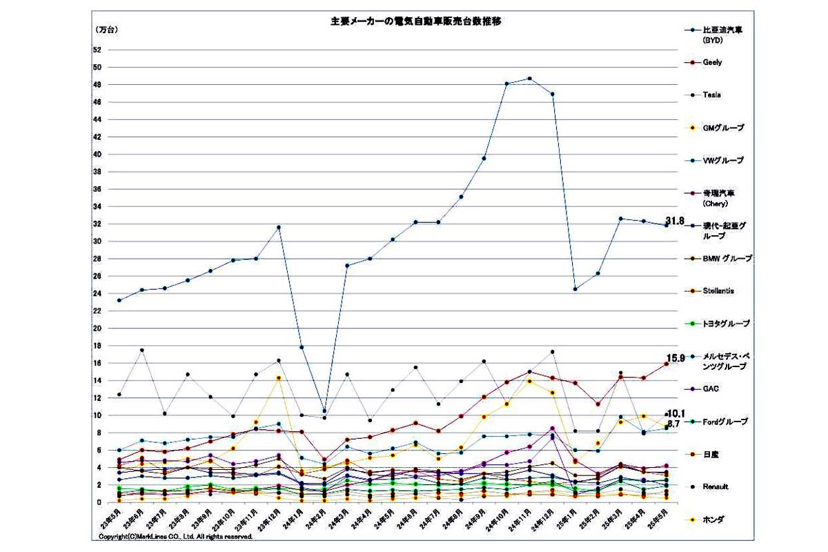 2025年6月25日発表。主要メーカーの電気自動車（BEV/PHV/FCV）販売台数推移（画像：マークラインズ）