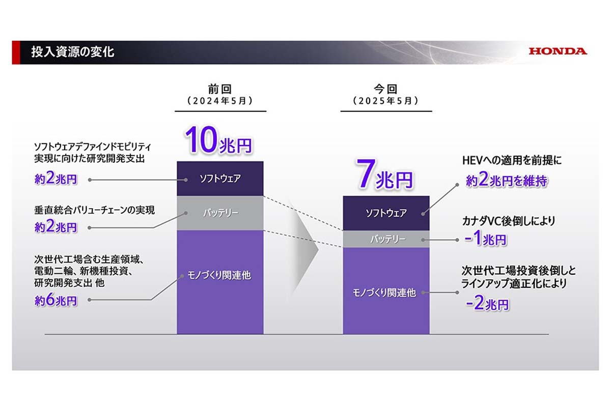 ホンダが発表した「2025ビジネスアップデート」より（画像：本田技研工業）