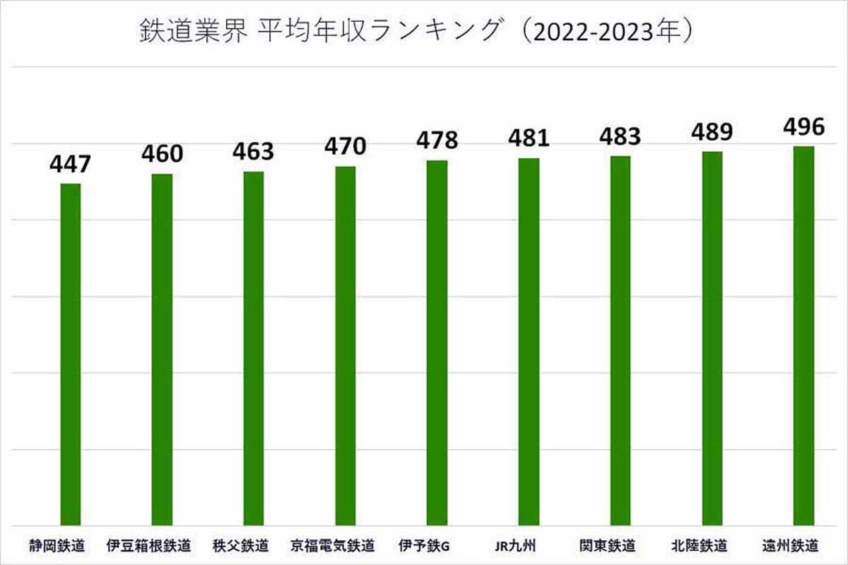 2022～2023年の鉄道業界の平均年収ランキング。各企業の有価証券報告書や公開資料に基づいて掲載（画像：業界動向サーチ）