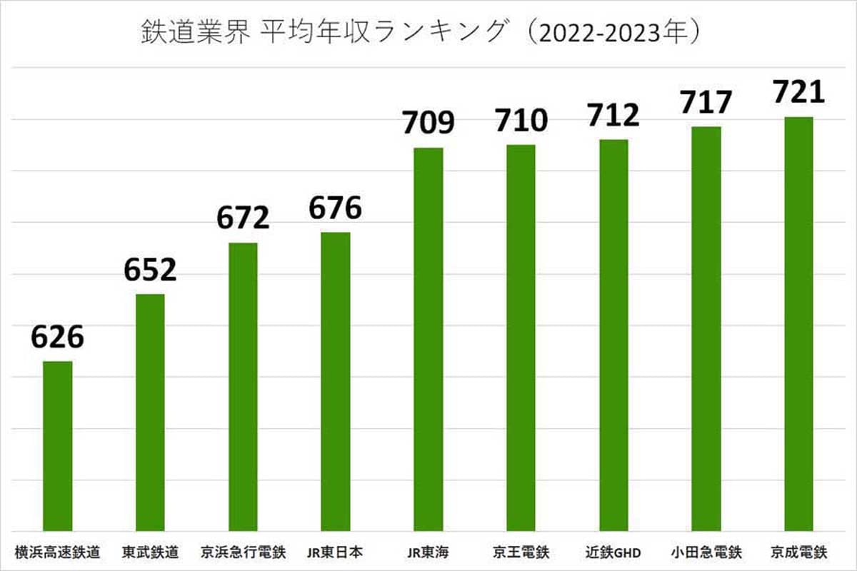 2022～2023年の鉄道業界の平均年収ランキング。各企業の有価証券報告書や公開資料に基づいて掲載（画像：業界動向サーチ）
