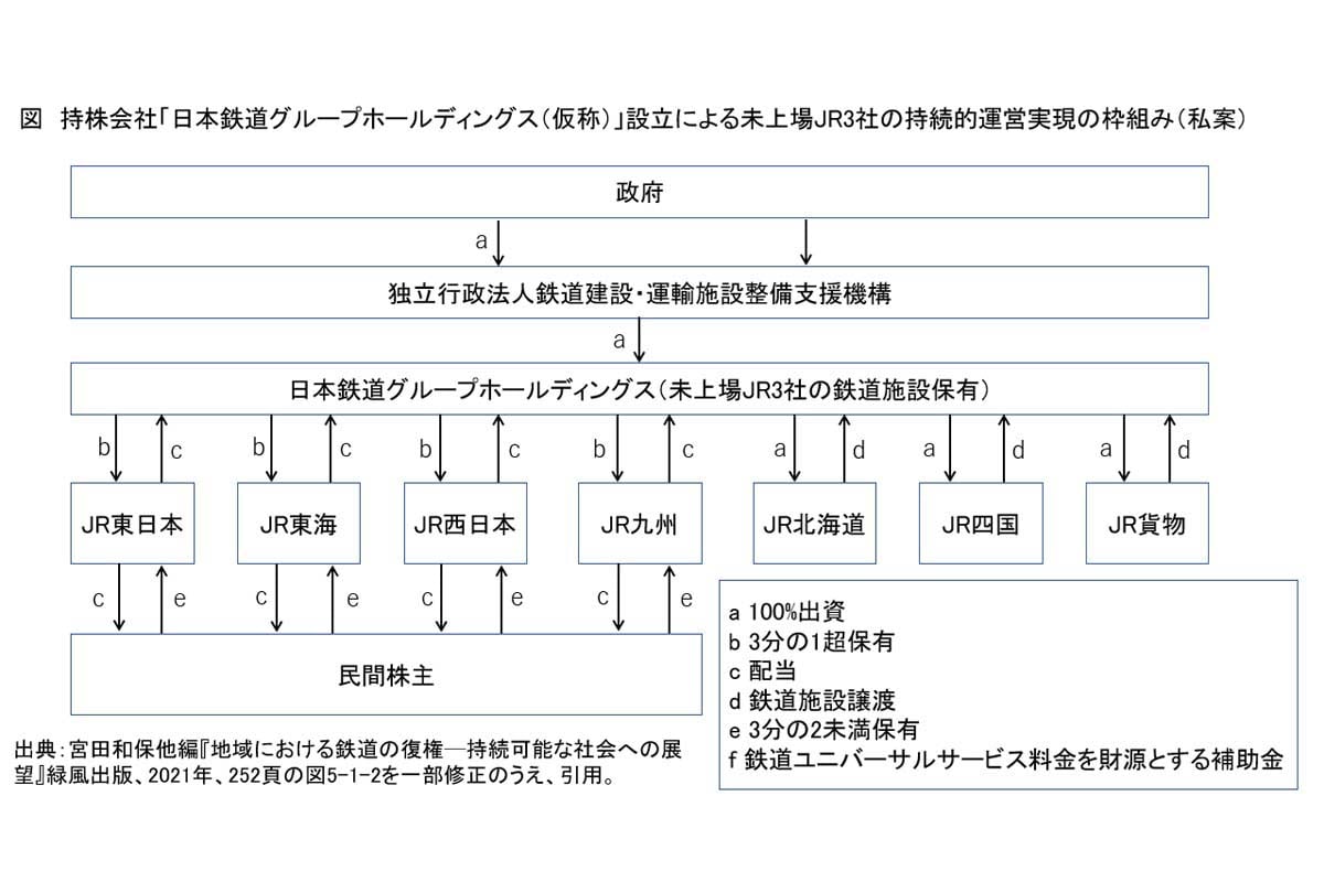 持株会社「日本鉄道グループホールディングス(仮称)」設立による未上場JR3社の持続的運営実現の枠組み(私案)(画像:大塚良治)